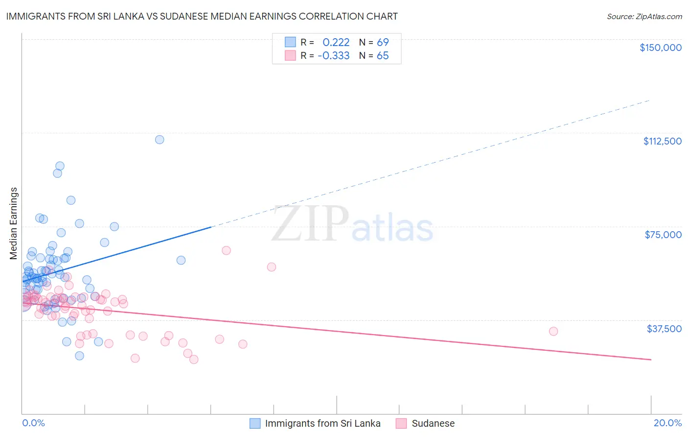 Immigrants from Sri Lanka vs Sudanese Median Earnings