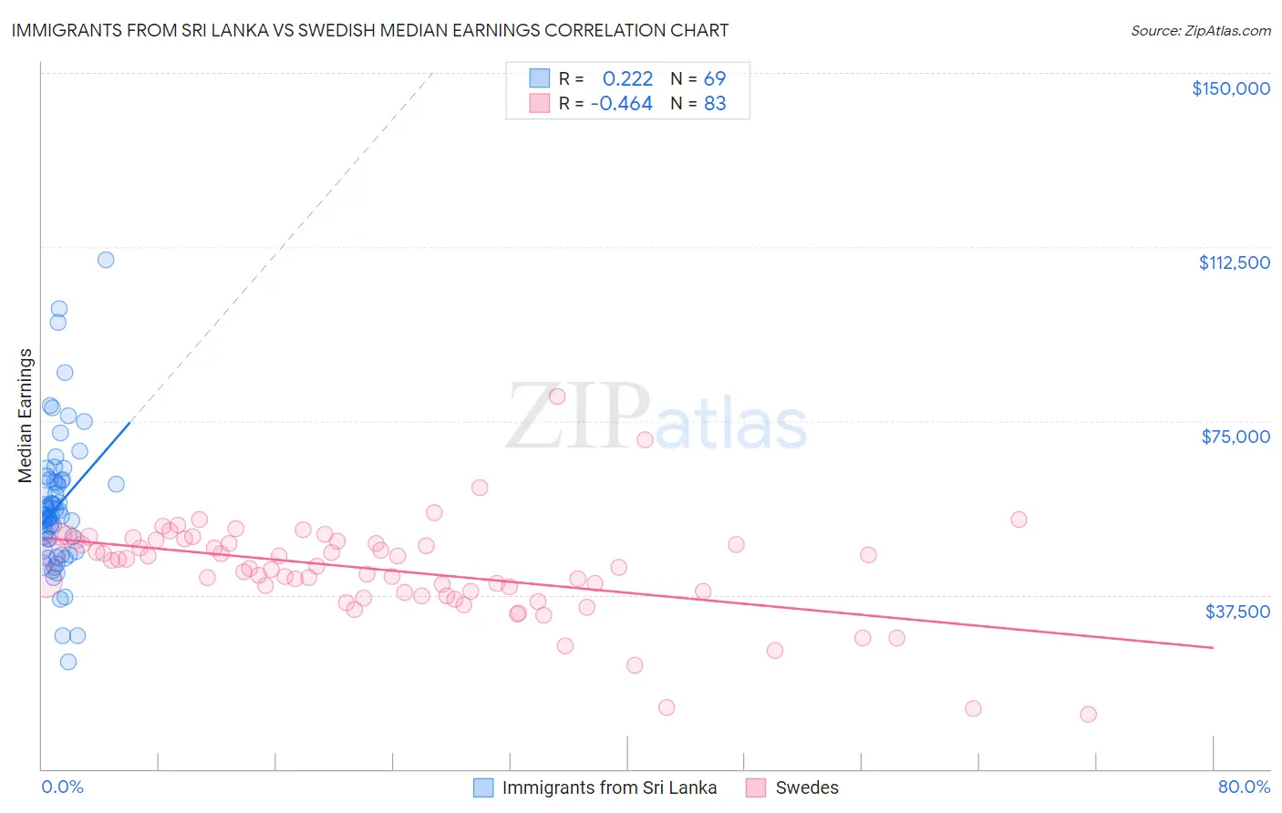 Immigrants from Sri Lanka vs Swedish Median Earnings