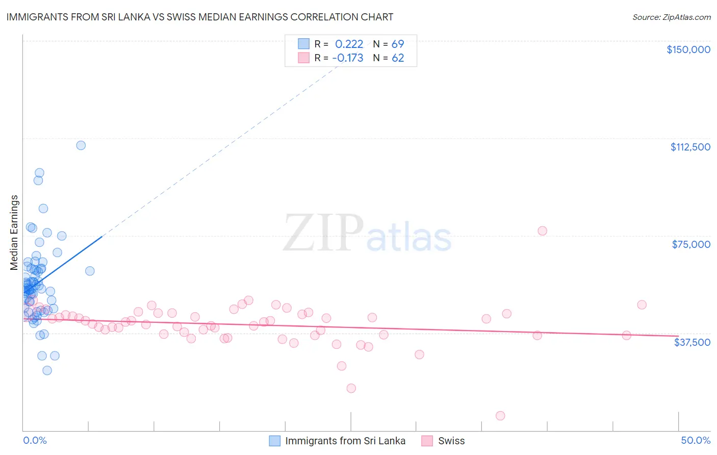 Immigrants from Sri Lanka vs Swiss Median Earnings