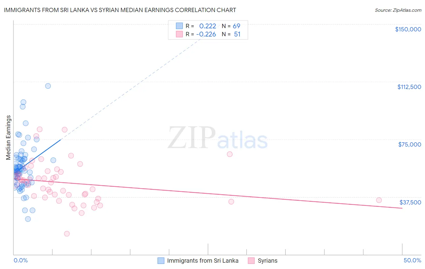 Immigrants from Sri Lanka vs Syrian Median Earnings