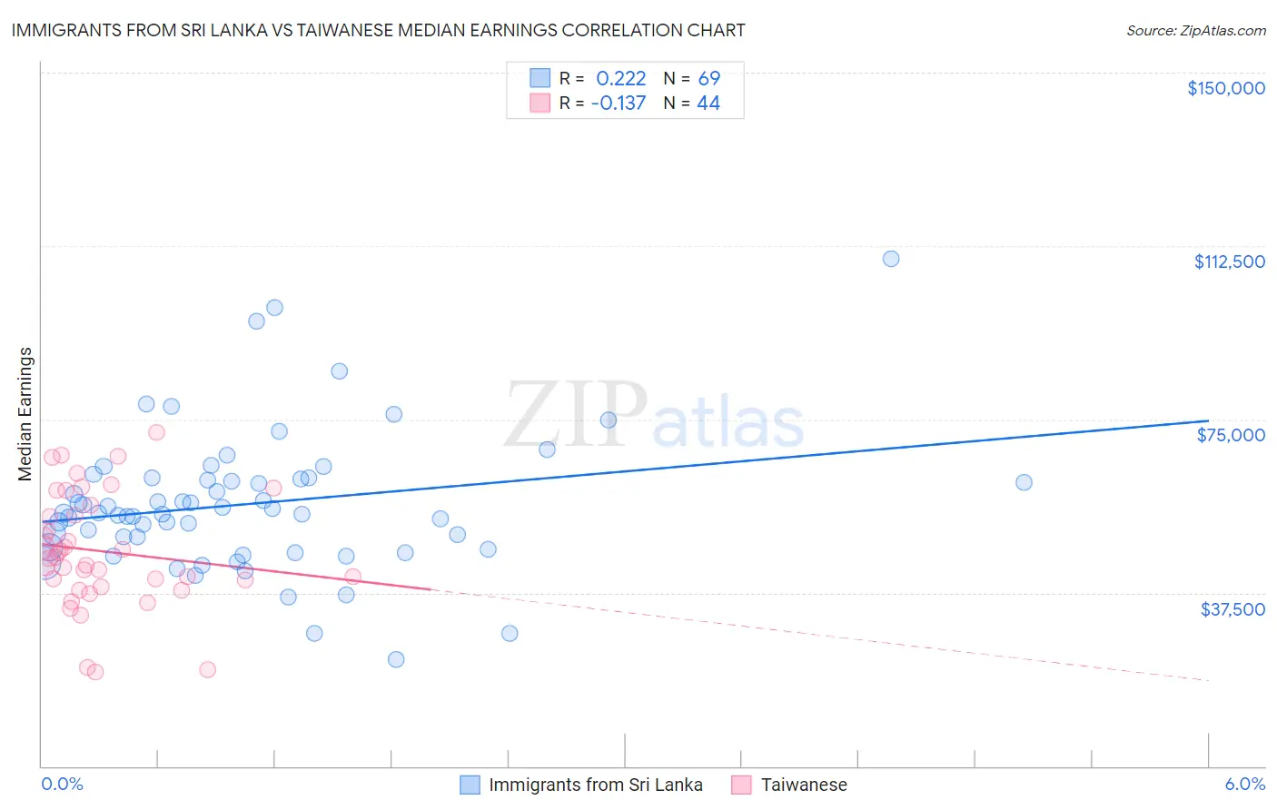 Immigrants from Sri Lanka vs Taiwanese Median Earnings