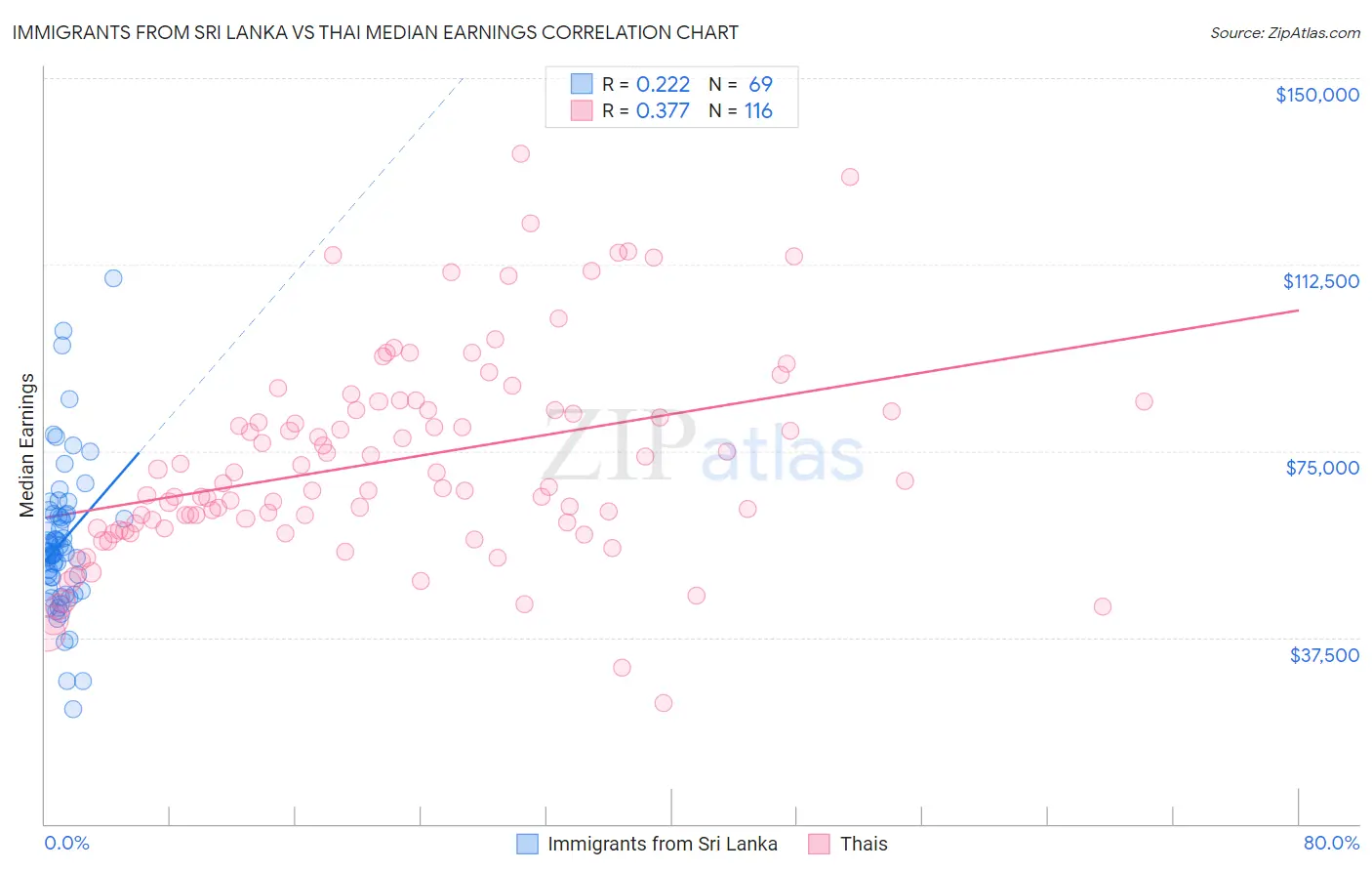 Immigrants from Sri Lanka vs Thai Median Earnings