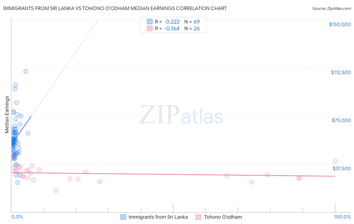 Immigrants from Sri Lanka vs Tohono O'odham Median Earnings