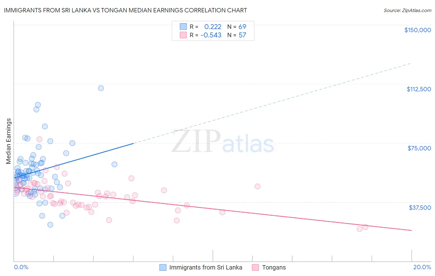 Immigrants from Sri Lanka vs Tongan Median Earnings