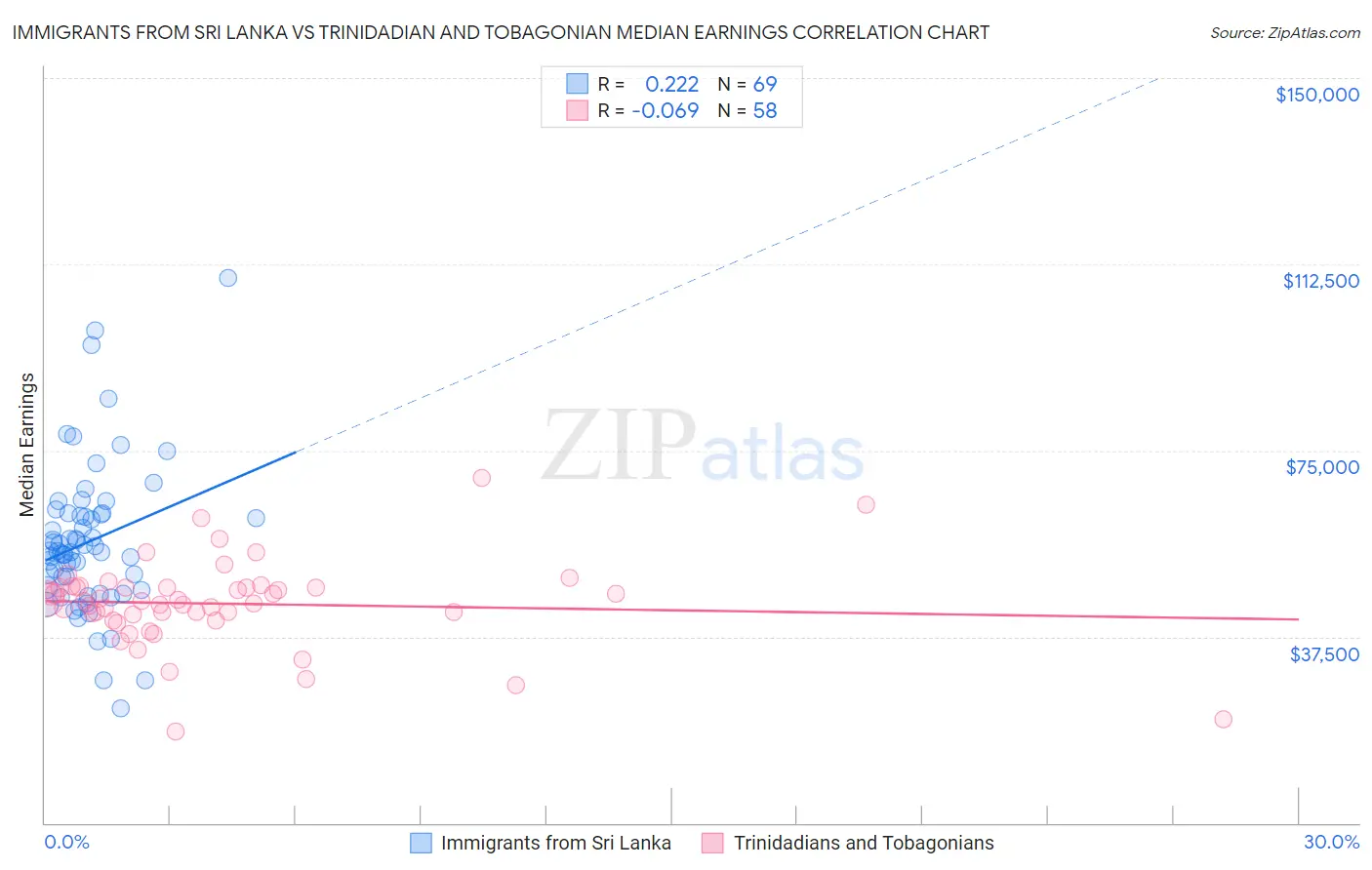 Immigrants from Sri Lanka vs Trinidadian and Tobagonian Median Earnings