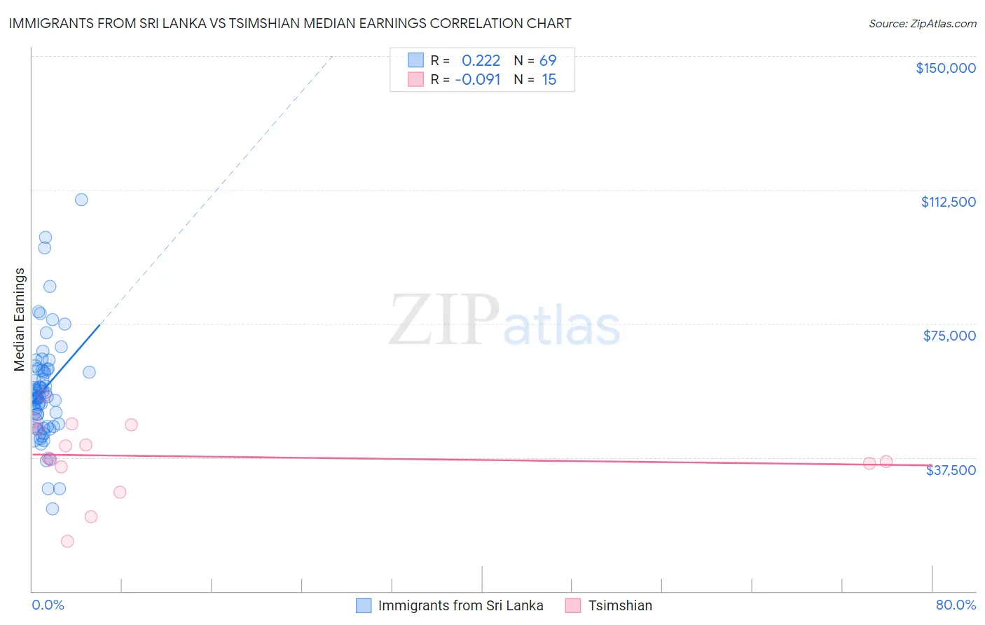 Immigrants from Sri Lanka vs Tsimshian Median Earnings