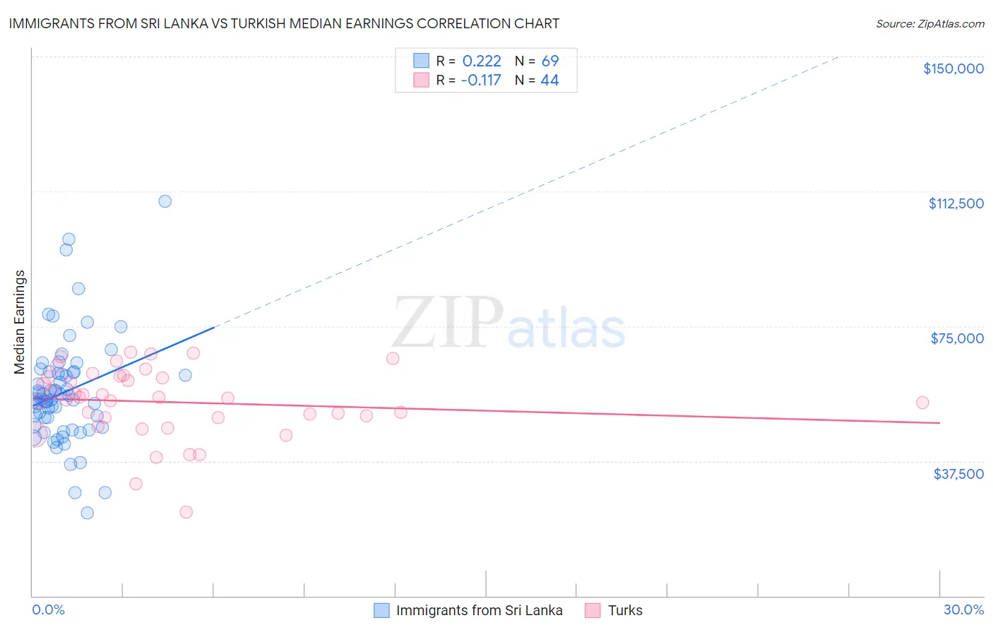 Immigrants from Sri Lanka vs Turkish Median Earnings