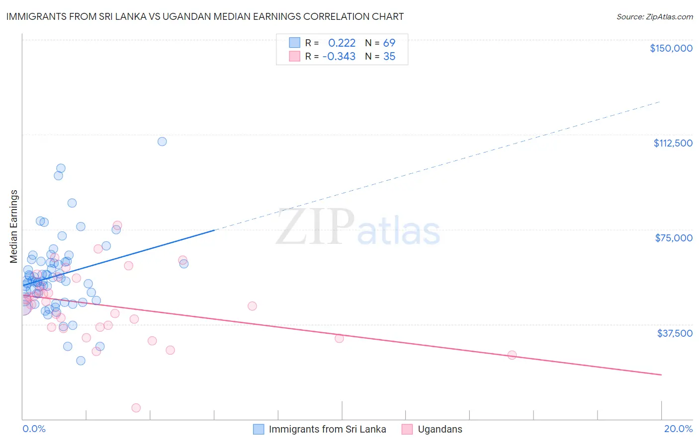 Immigrants from Sri Lanka vs Ugandan Median Earnings