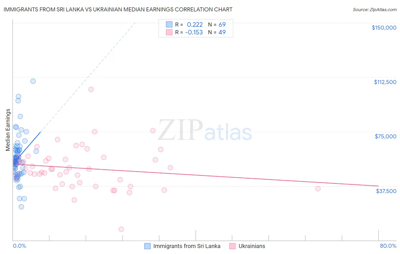 Immigrants from Sri Lanka vs Ukrainian Median Earnings
