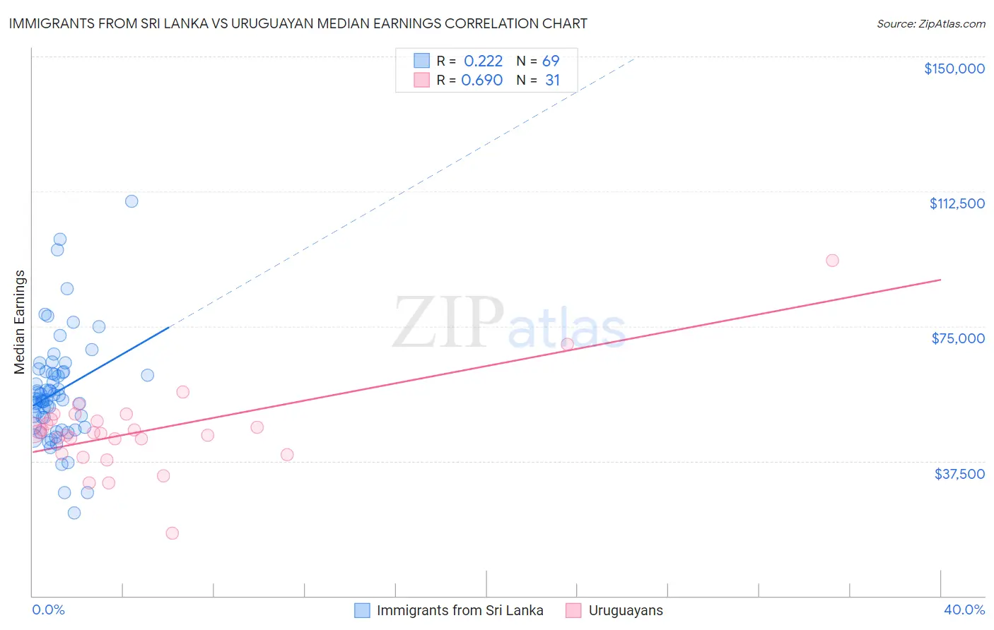 Immigrants from Sri Lanka vs Uruguayan Median Earnings