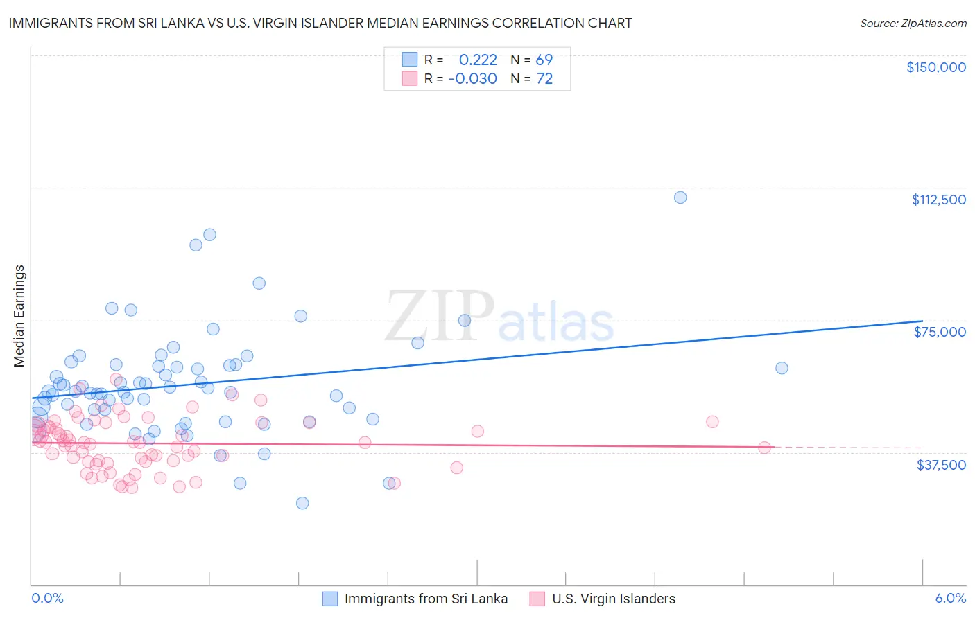 Immigrants from Sri Lanka vs U.S. Virgin Islander Median Earnings