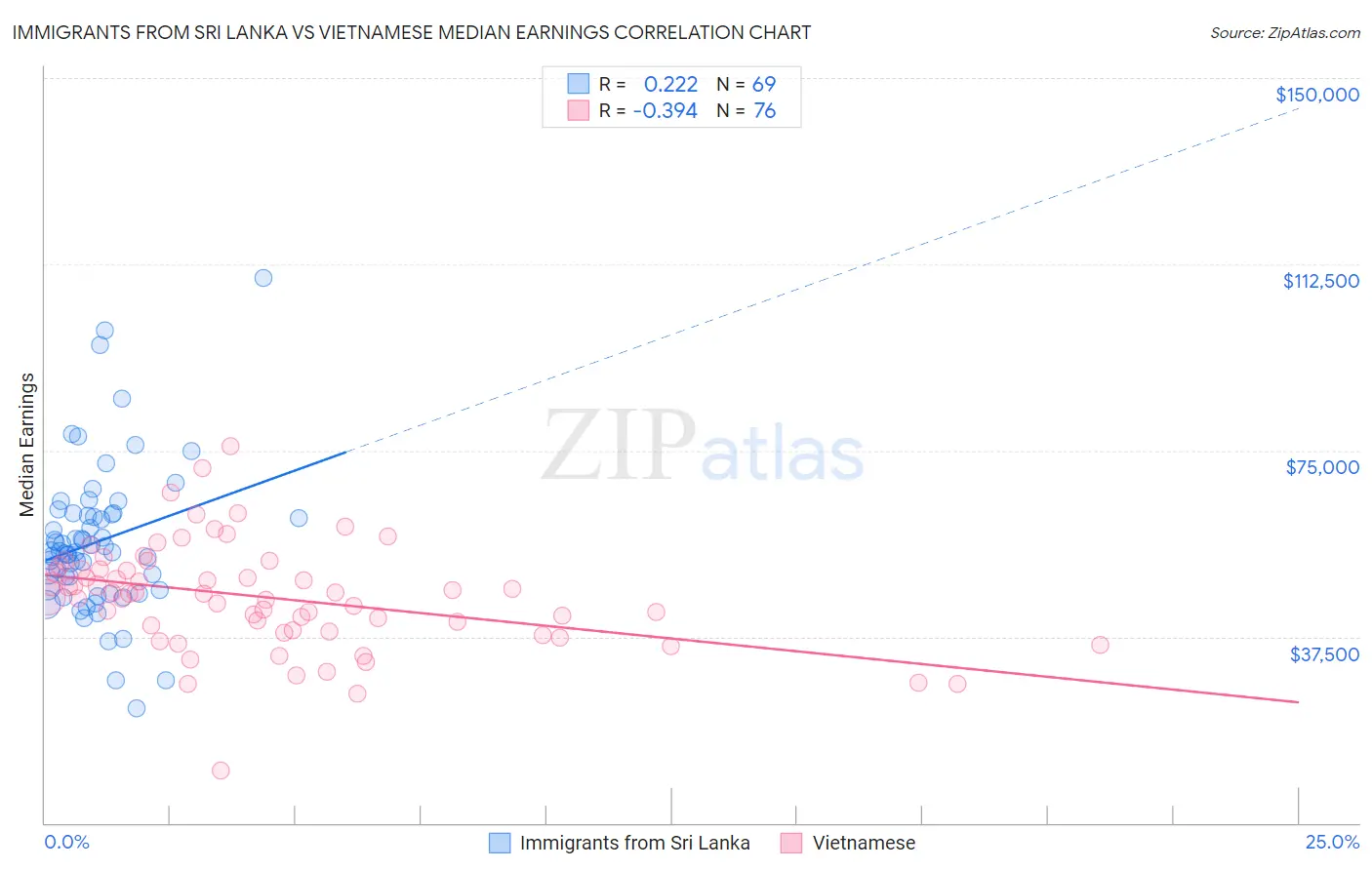 Immigrants from Sri Lanka vs Vietnamese Median Earnings