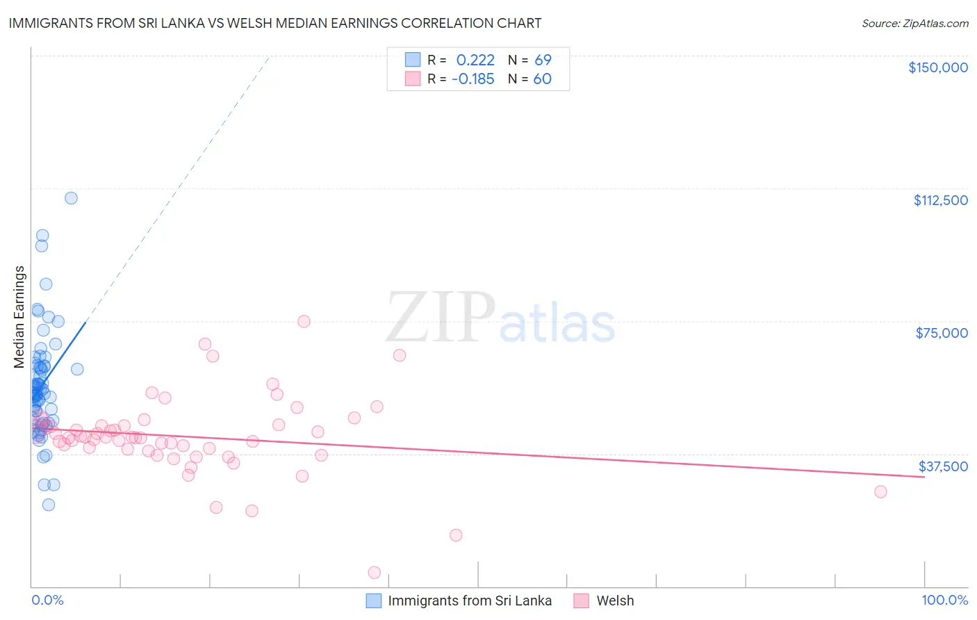 Immigrants from Sri Lanka vs Welsh Median Earnings