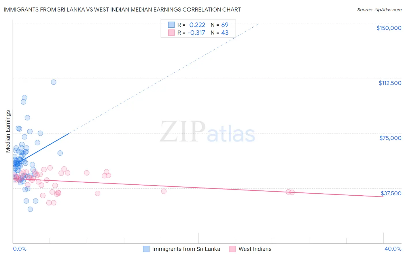 Immigrants from Sri Lanka vs West Indian Median Earnings