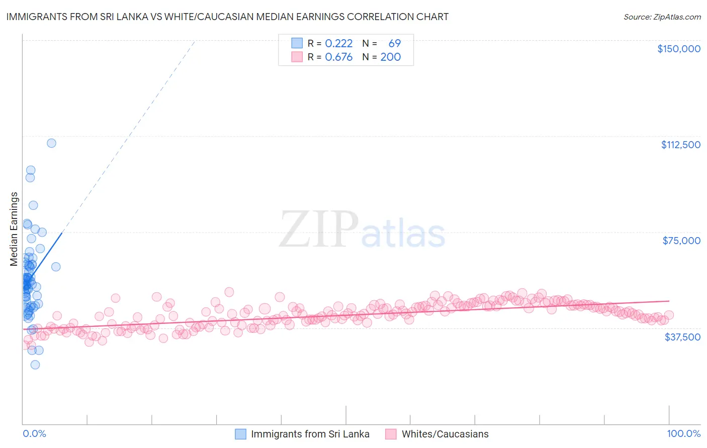 Immigrants from Sri Lanka vs White/Caucasian Median Earnings