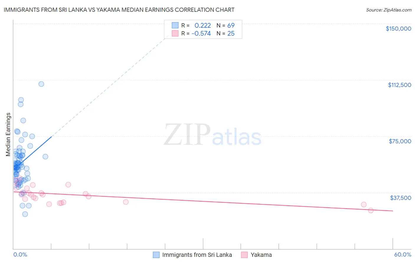 Immigrants from Sri Lanka vs Yakama Median Earnings