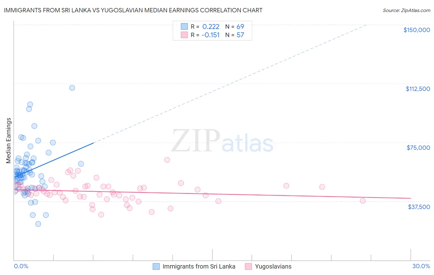 Immigrants from Sri Lanka vs Yugoslavian Median Earnings