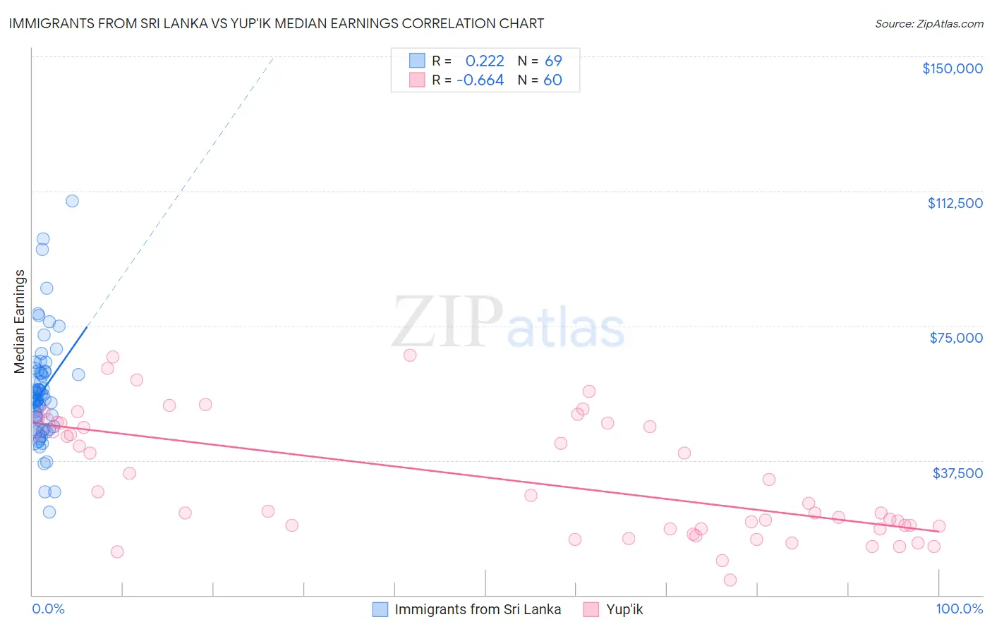 Immigrants from Sri Lanka vs Yup'ik Median Earnings