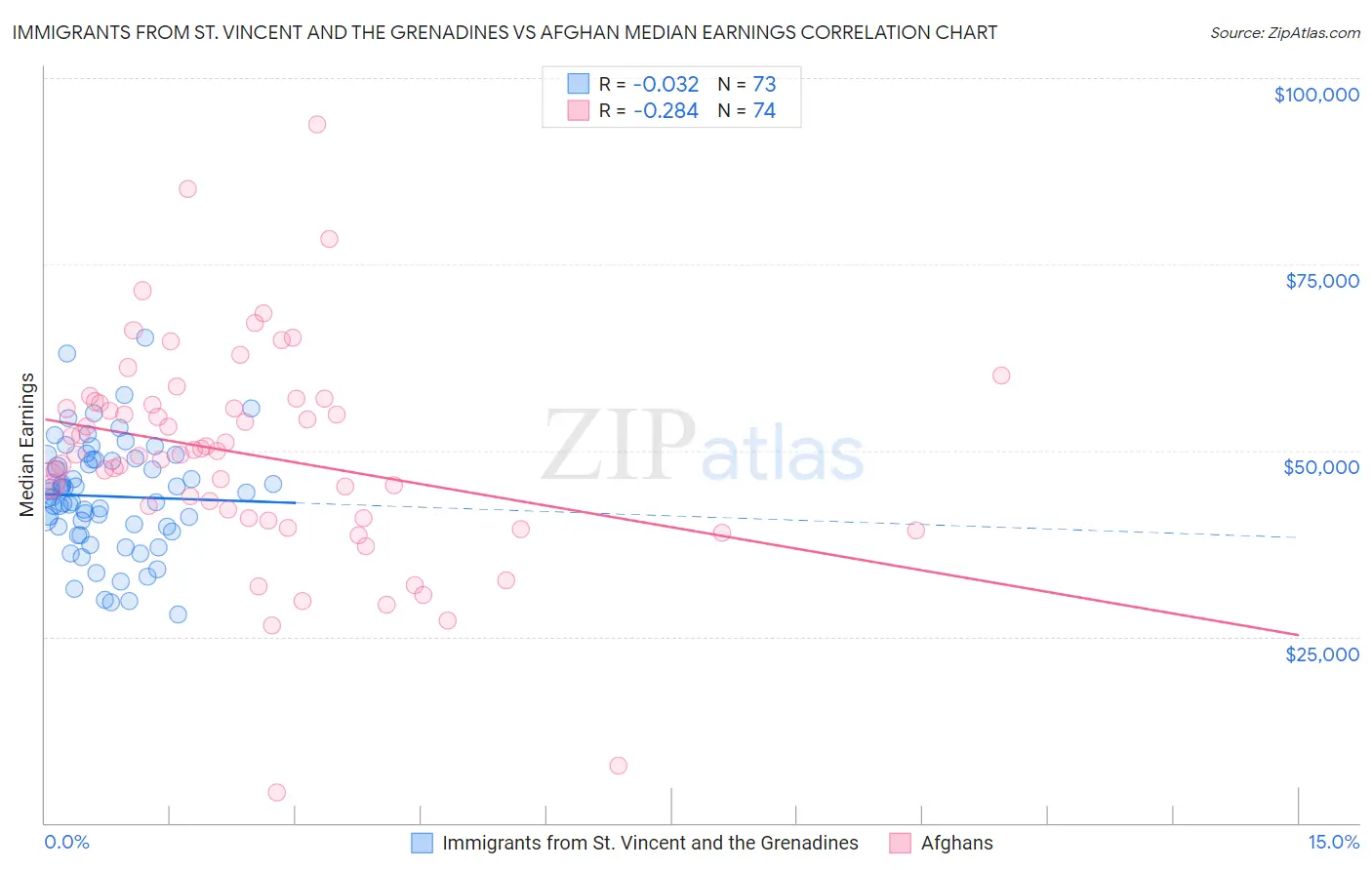 Immigrants from St. Vincent and the Grenadines vs Afghan Median Earnings