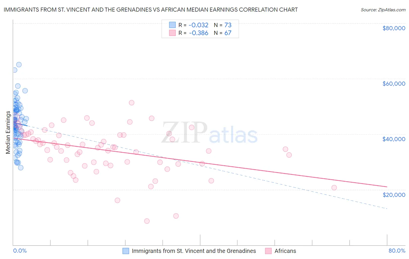 Immigrants from St. Vincent and the Grenadines vs African Median Earnings