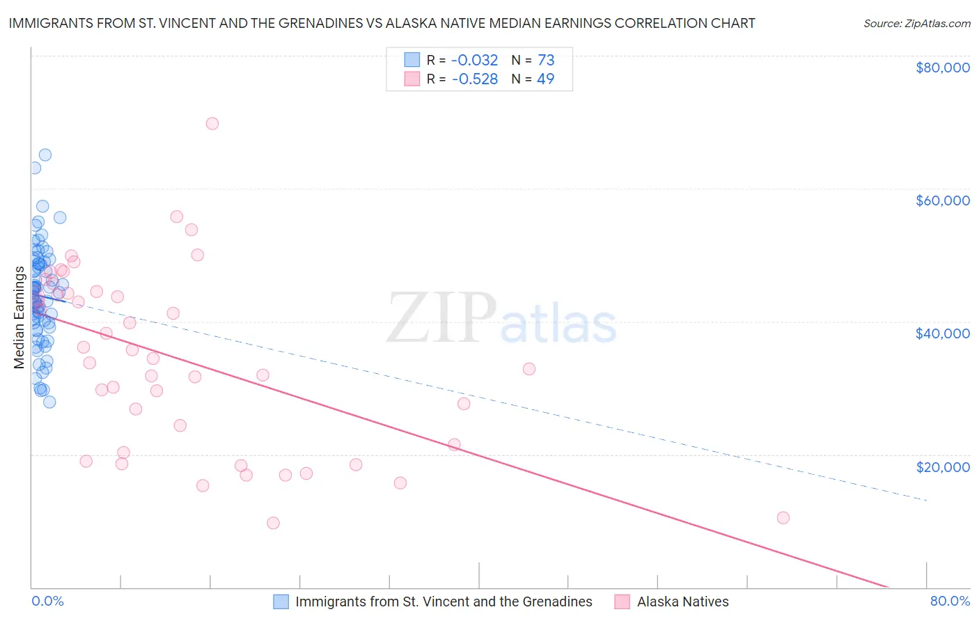 Immigrants from St. Vincent and the Grenadines vs Alaska Native Median Earnings