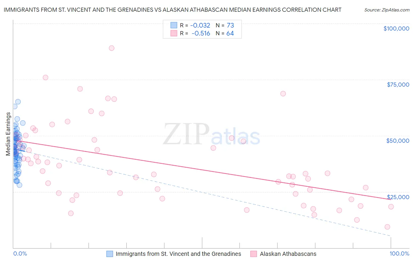 Immigrants from St. Vincent and the Grenadines vs Alaskan Athabascan Median Earnings
