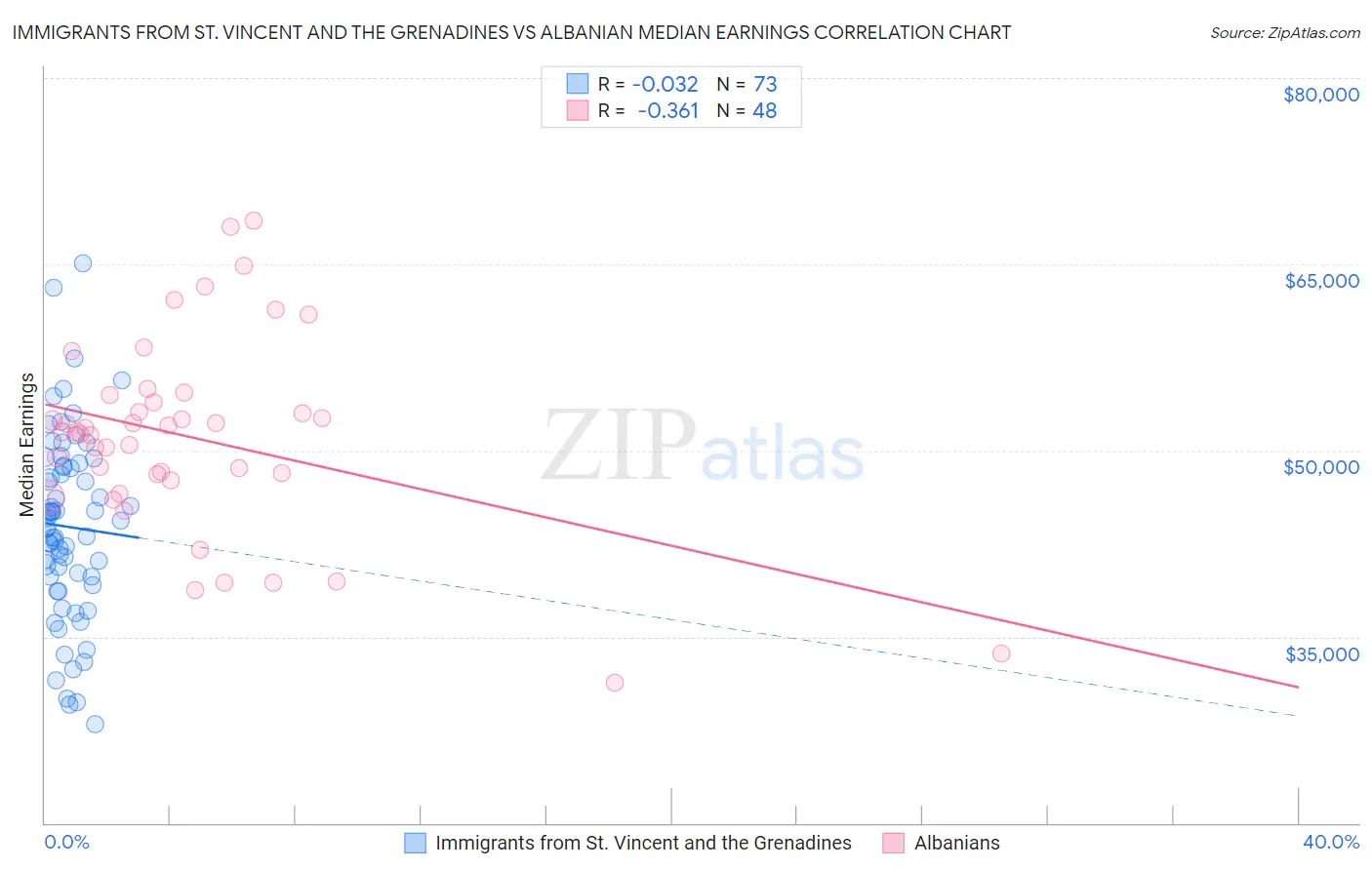 Immigrants from St. Vincent and the Grenadines vs Albanian Median Earnings