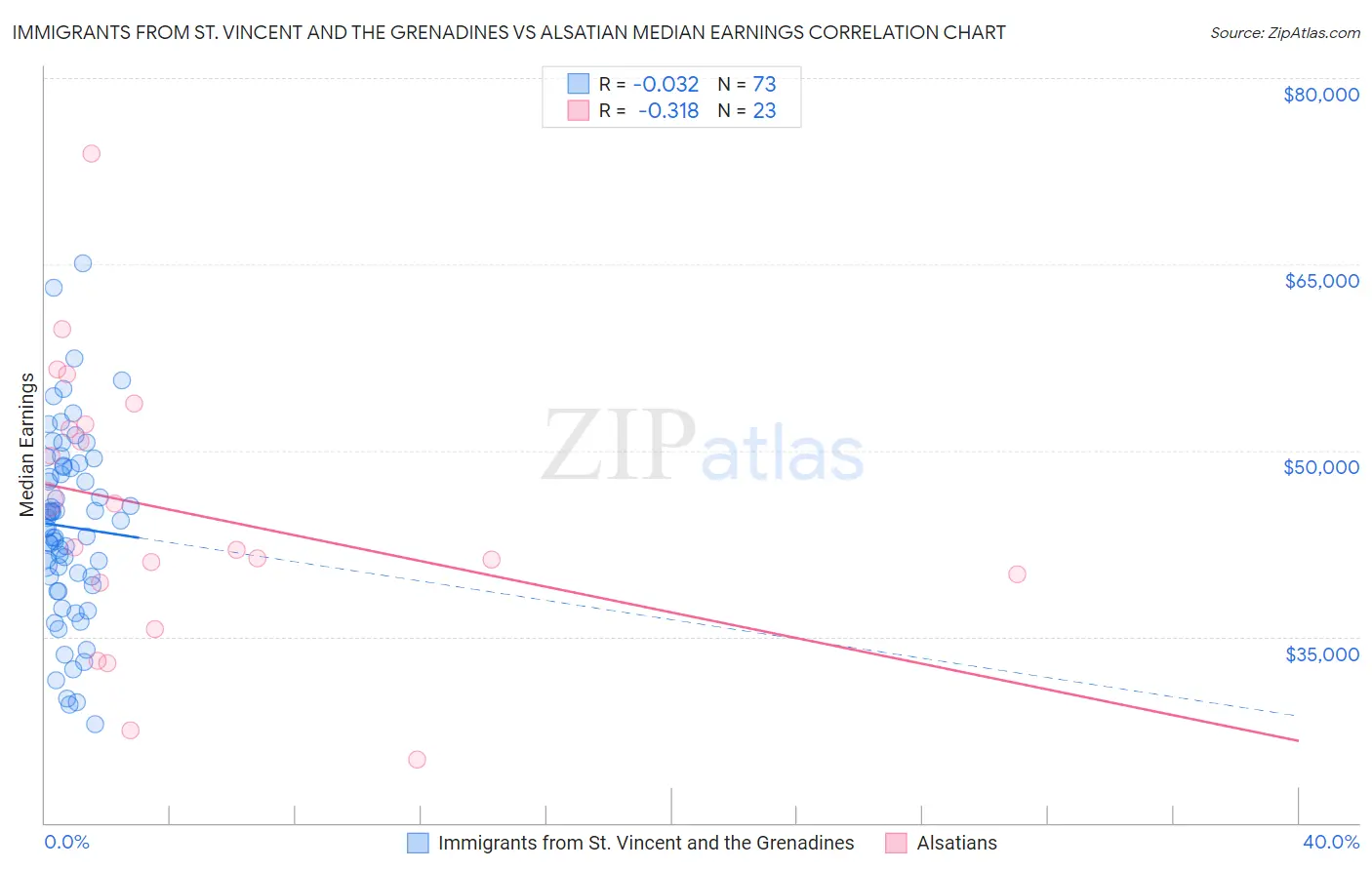 Immigrants from St. Vincent and the Grenadines vs Alsatian Median Earnings