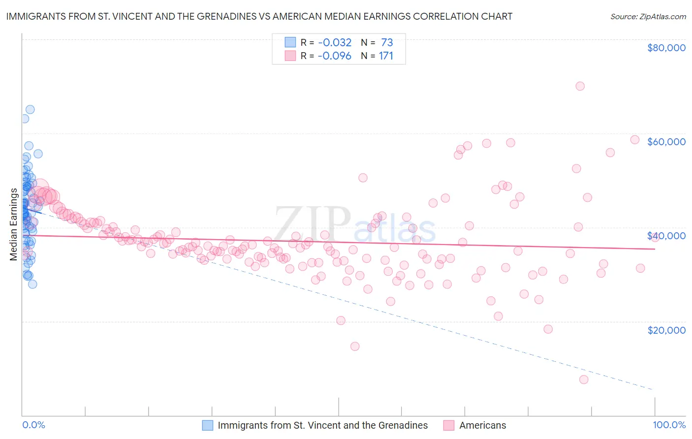 Immigrants from St. Vincent and the Grenadines vs American Median Earnings