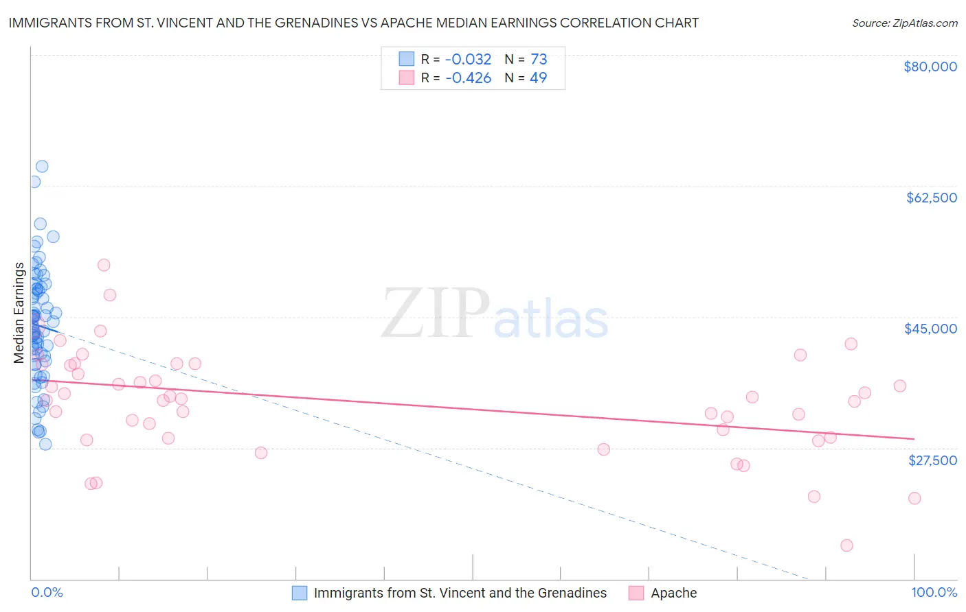 Immigrants from St. Vincent and the Grenadines vs Apache Median Earnings