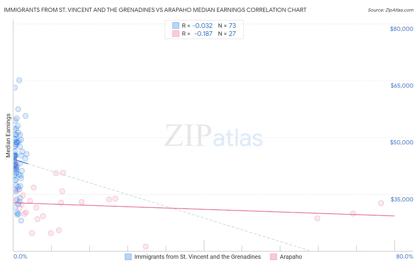 Immigrants from St. Vincent and the Grenadines vs Arapaho Median Earnings