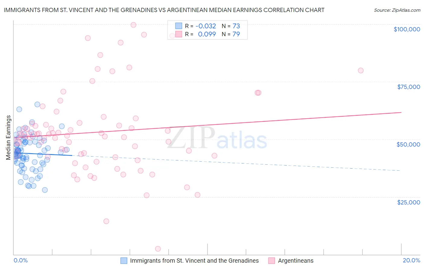 Immigrants from St. Vincent and the Grenadines vs Argentinean Median Earnings