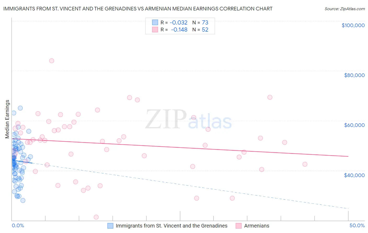 Immigrants from St. Vincent and the Grenadines vs Armenian Median Earnings