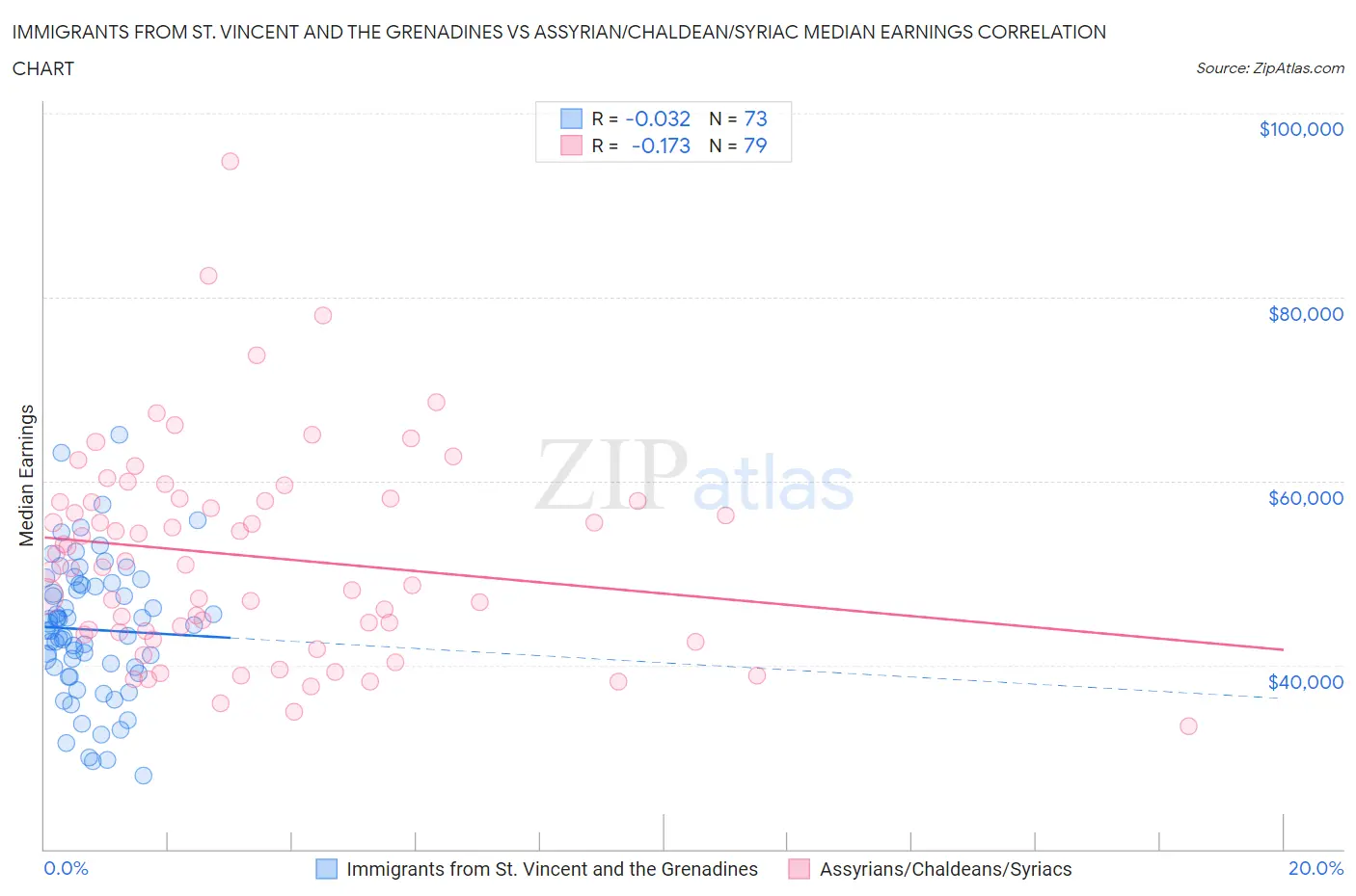 Immigrants from St. Vincent and the Grenadines vs Assyrian/Chaldean/Syriac Median Earnings
