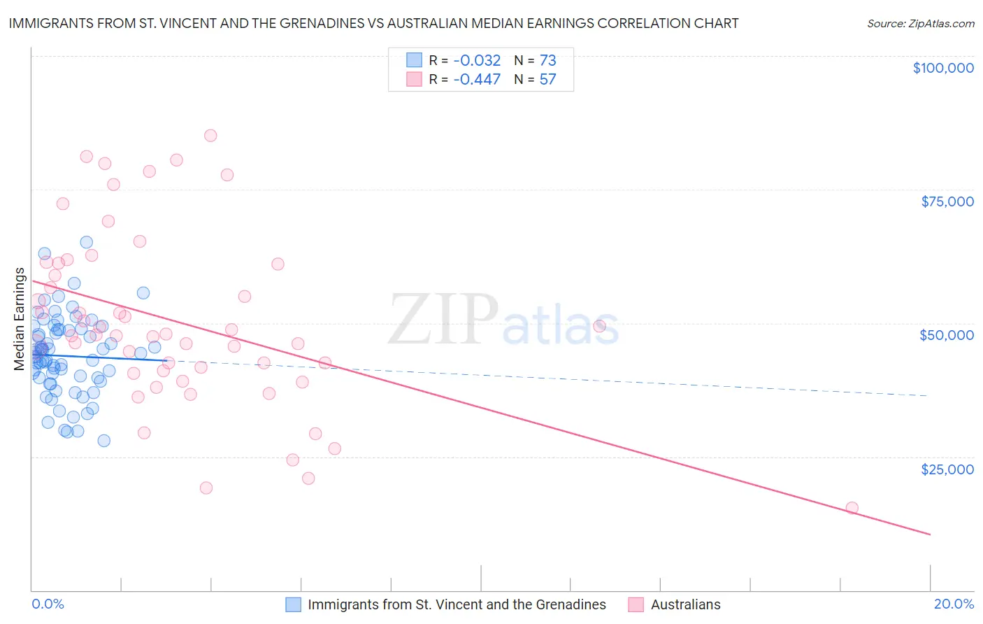 Immigrants from St. Vincent and the Grenadines vs Australian Median Earnings