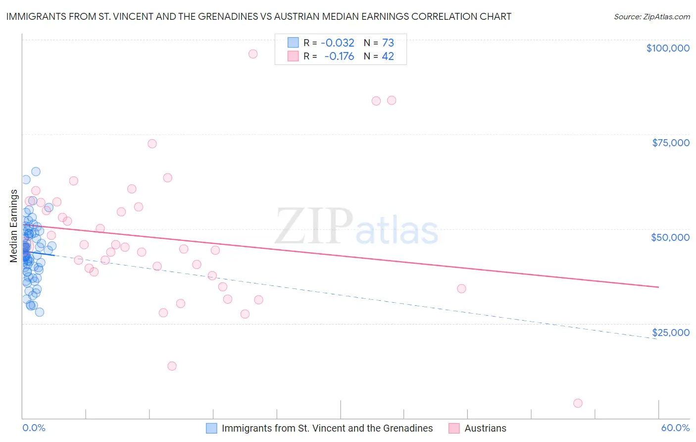 Immigrants from St. Vincent and the Grenadines vs Austrian Median Earnings