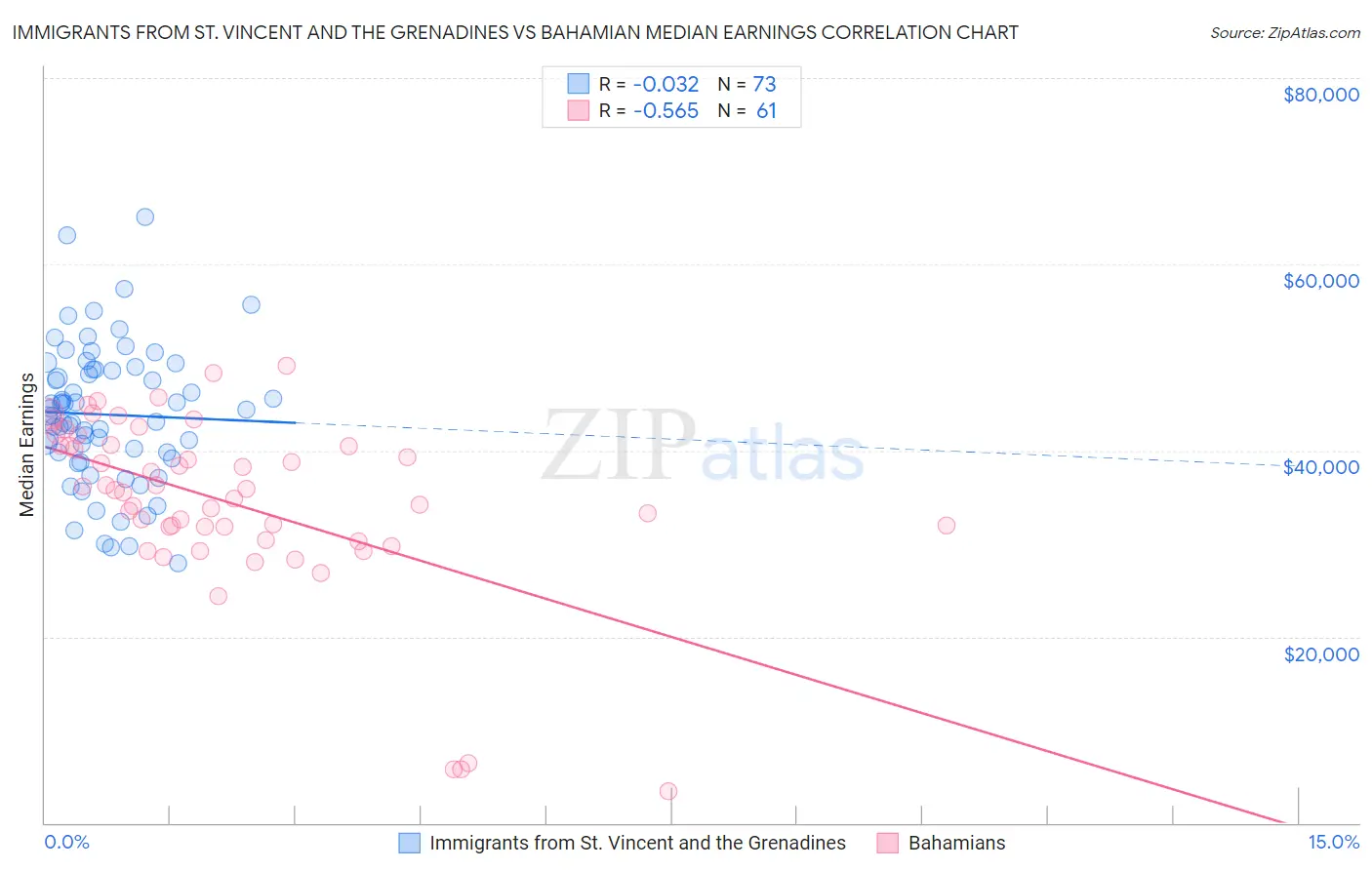 Immigrants from St. Vincent and the Grenadines vs Bahamian Median Earnings