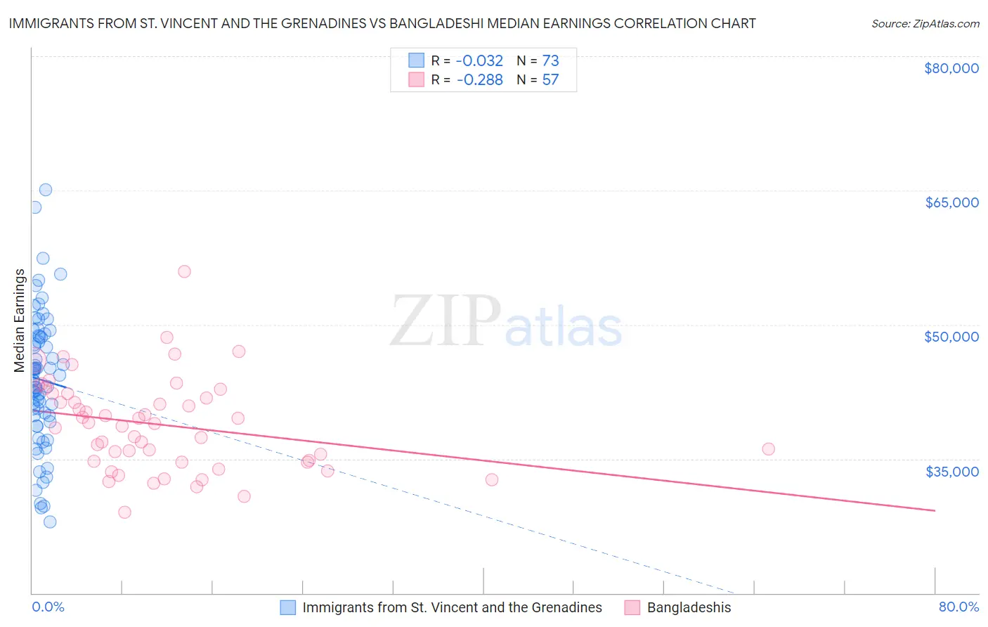 Immigrants from St. Vincent and the Grenadines vs Bangladeshi Median Earnings