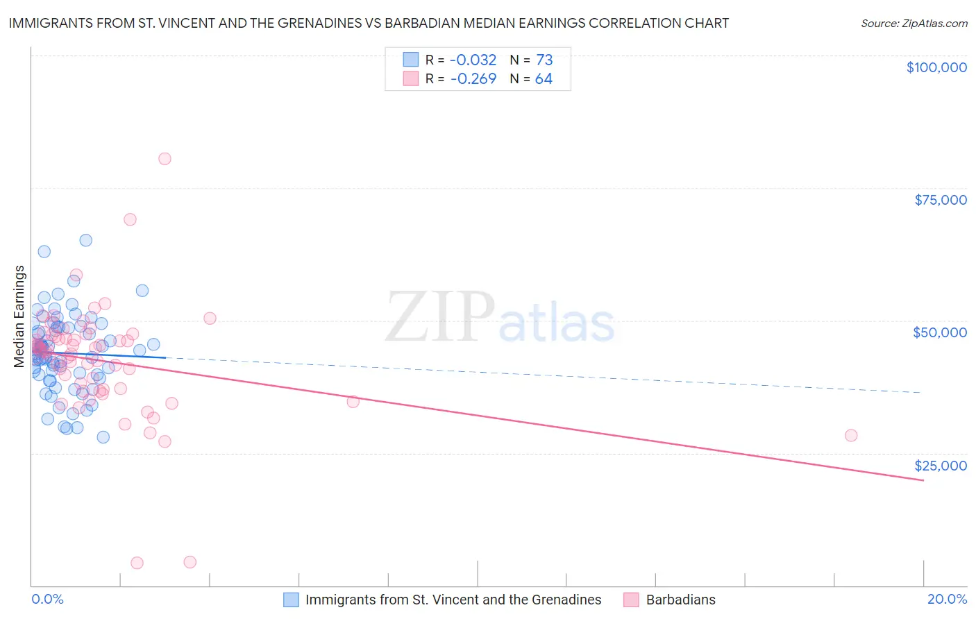 Immigrants from St. Vincent and the Grenadines vs Barbadian Median Earnings