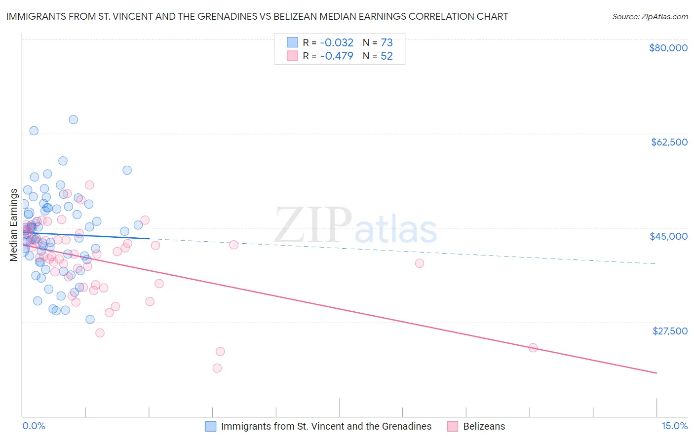 Immigrants from St. Vincent and the Grenadines vs Belizean Median Earnings