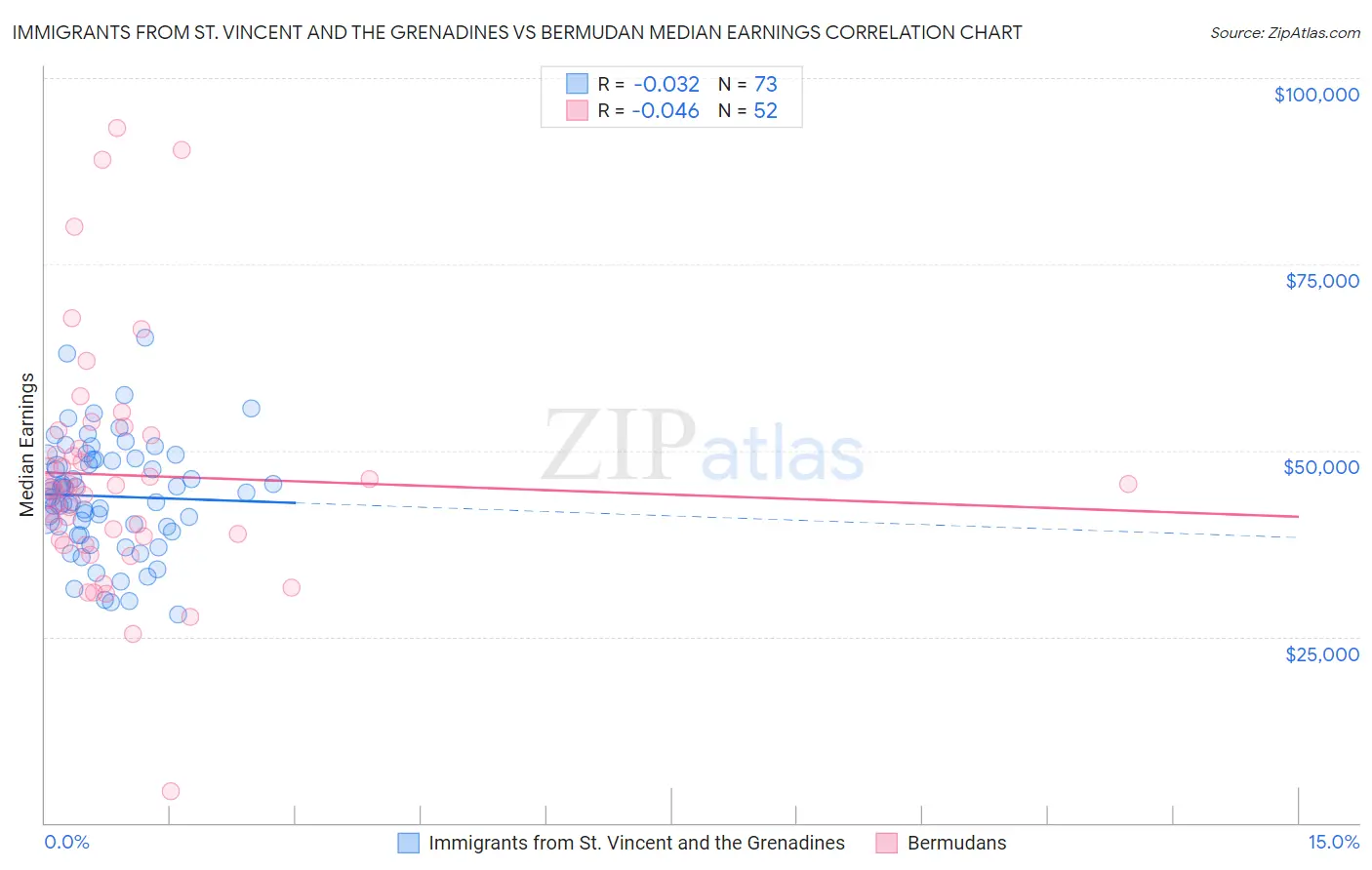 Immigrants from St. Vincent and the Grenadines vs Bermudan Median Earnings