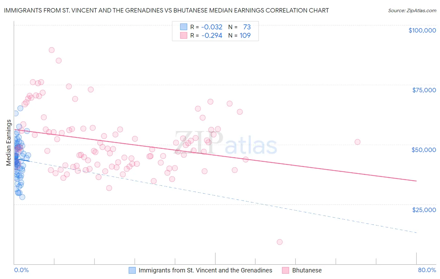 Immigrants from St. Vincent and the Grenadines vs Bhutanese Median Earnings