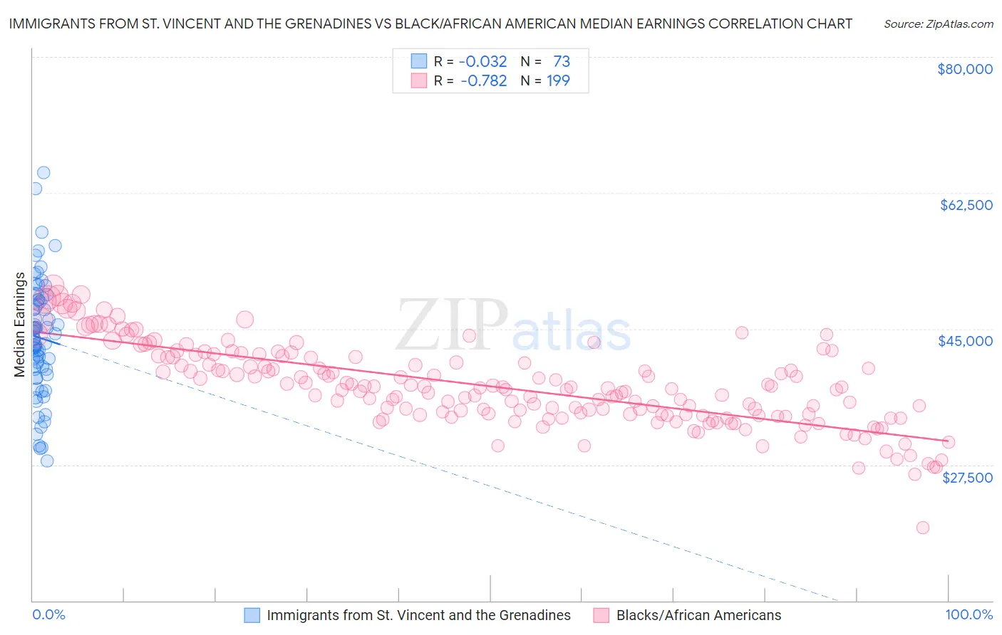 Immigrants from St. Vincent and the Grenadines vs Black/African American Median Earnings