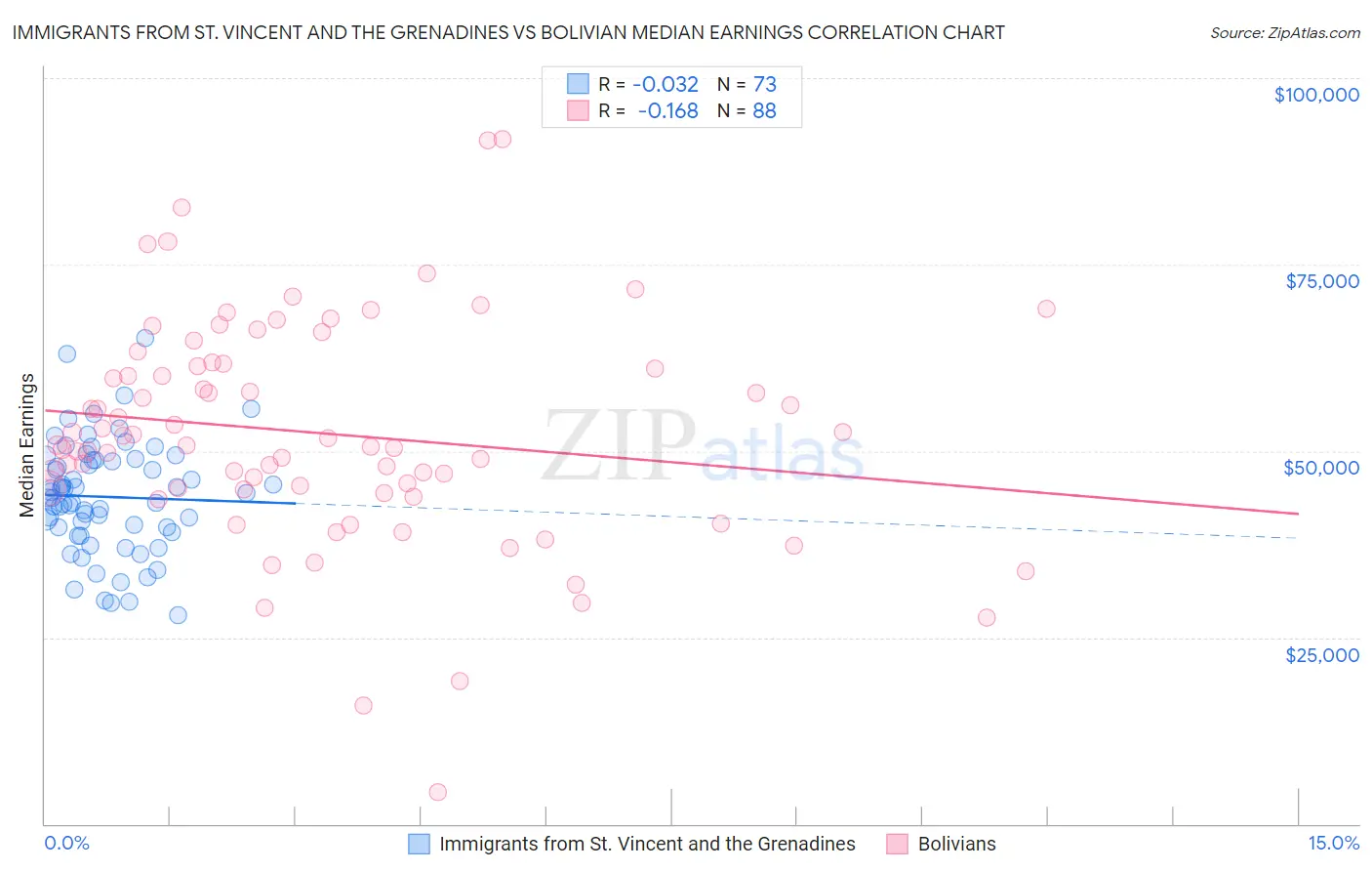 Immigrants from St. Vincent and the Grenadines vs Bolivian Median Earnings