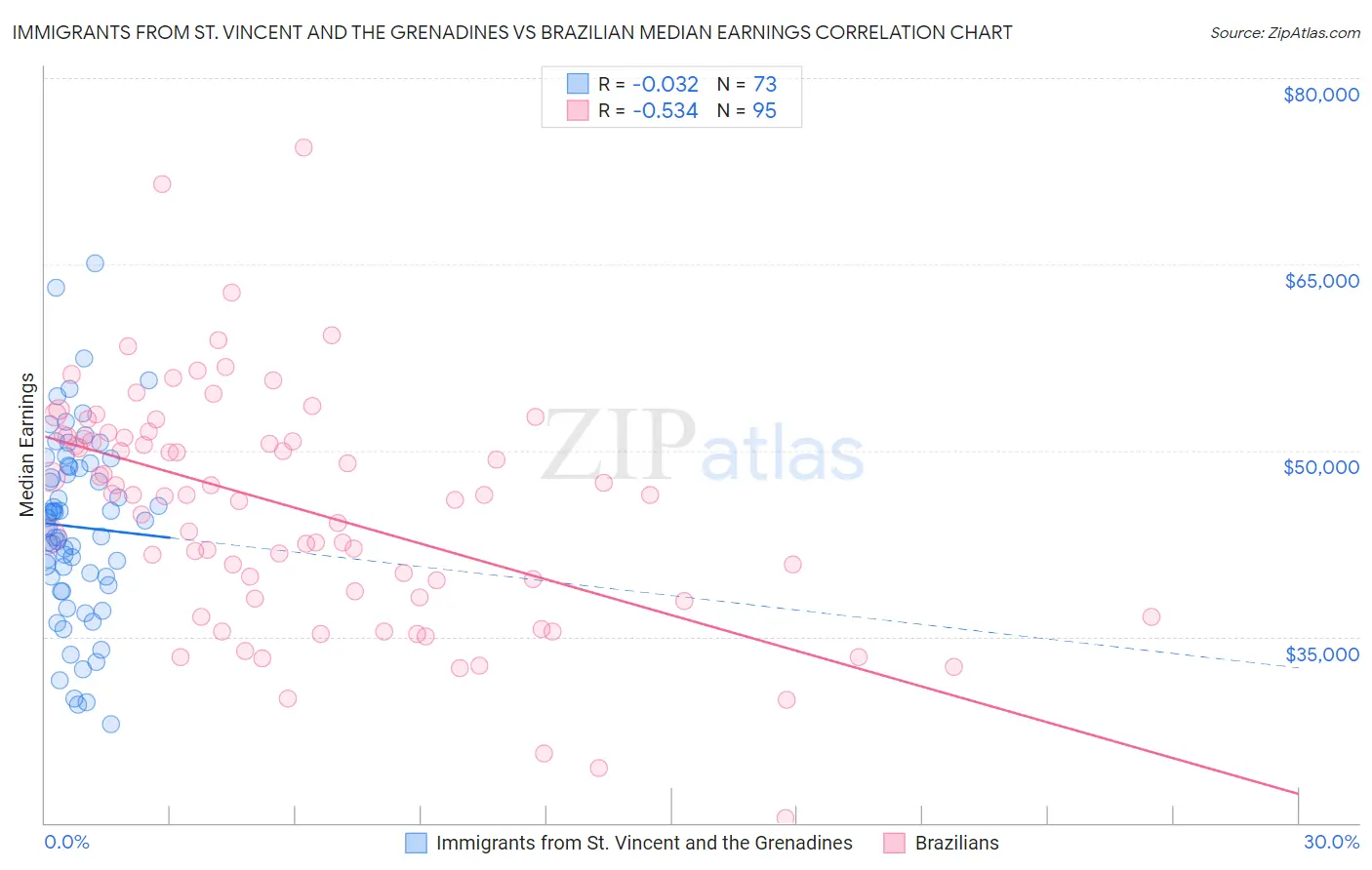 Immigrants from St. Vincent and the Grenadines vs Brazilian Median Earnings
