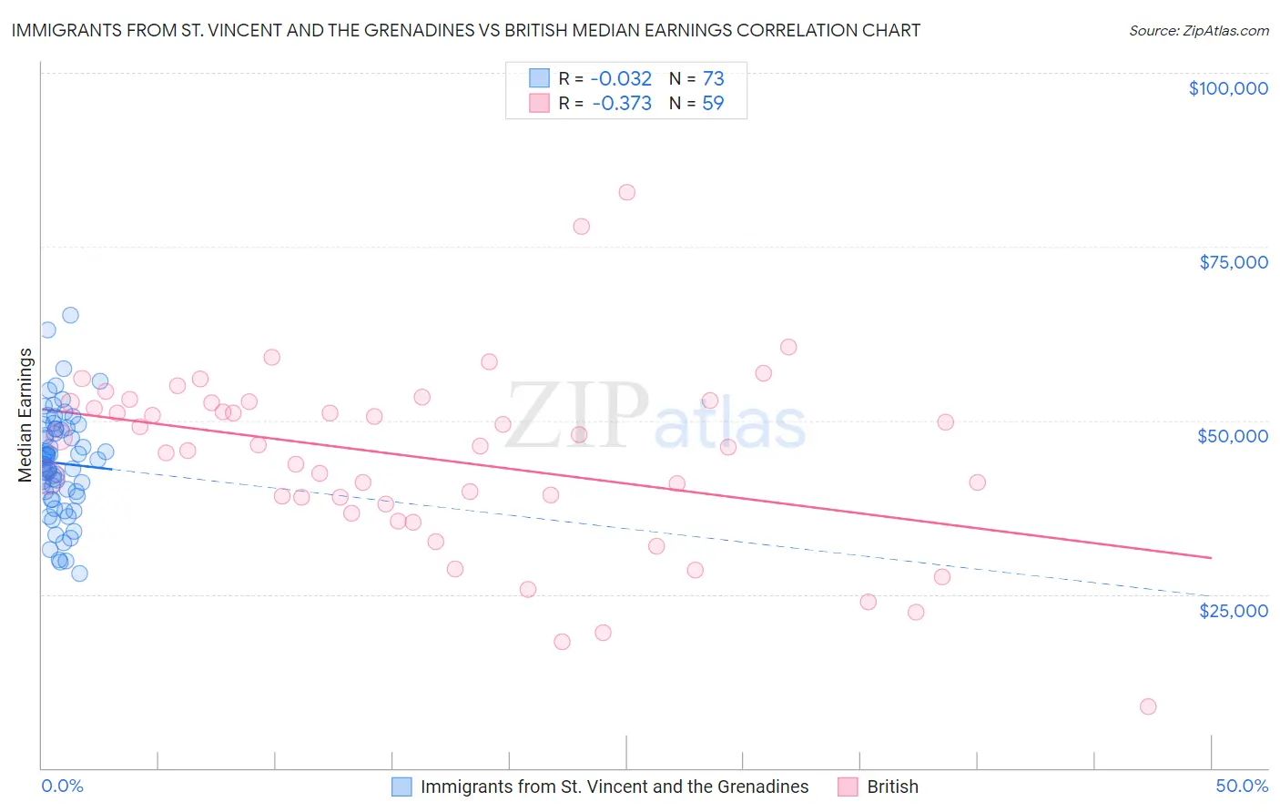 Immigrants from St. Vincent and the Grenadines vs British Median Earnings