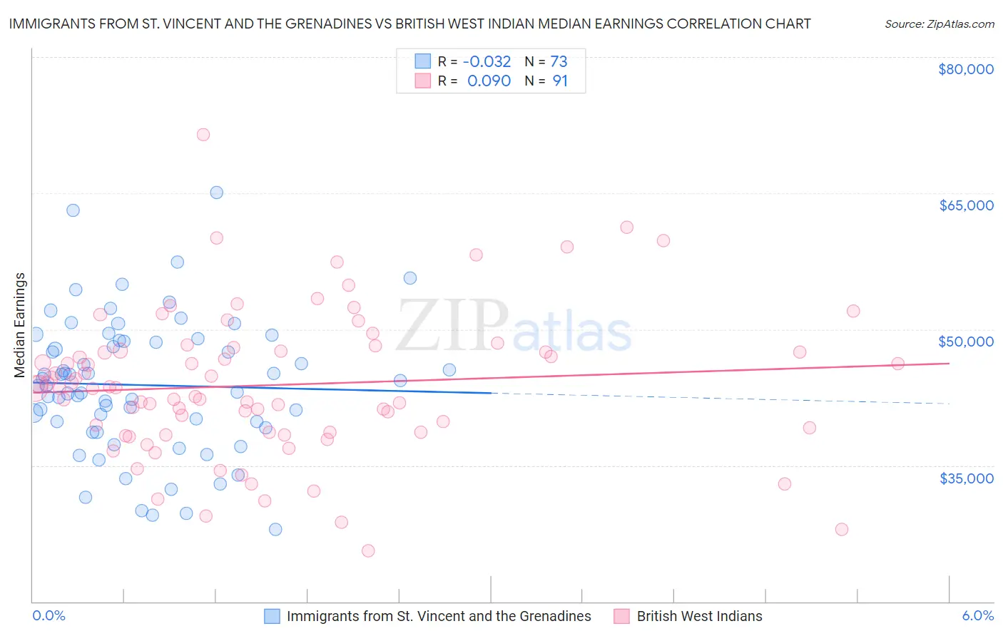 Immigrants from St. Vincent and the Grenadines vs British West Indian Median Earnings