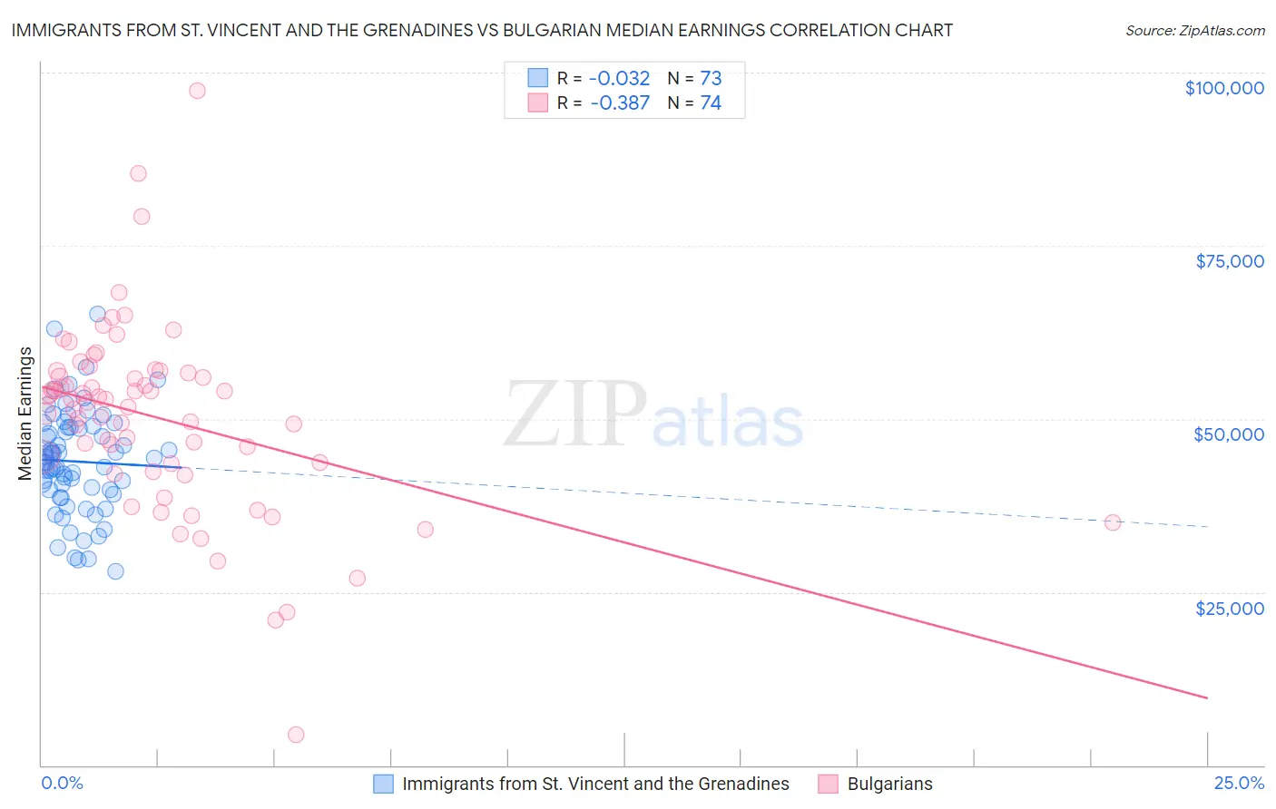 Immigrants from St. Vincent and the Grenadines vs Bulgarian Median Earnings