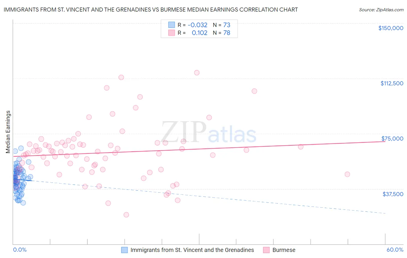Immigrants from St. Vincent and the Grenadines vs Burmese Median Earnings