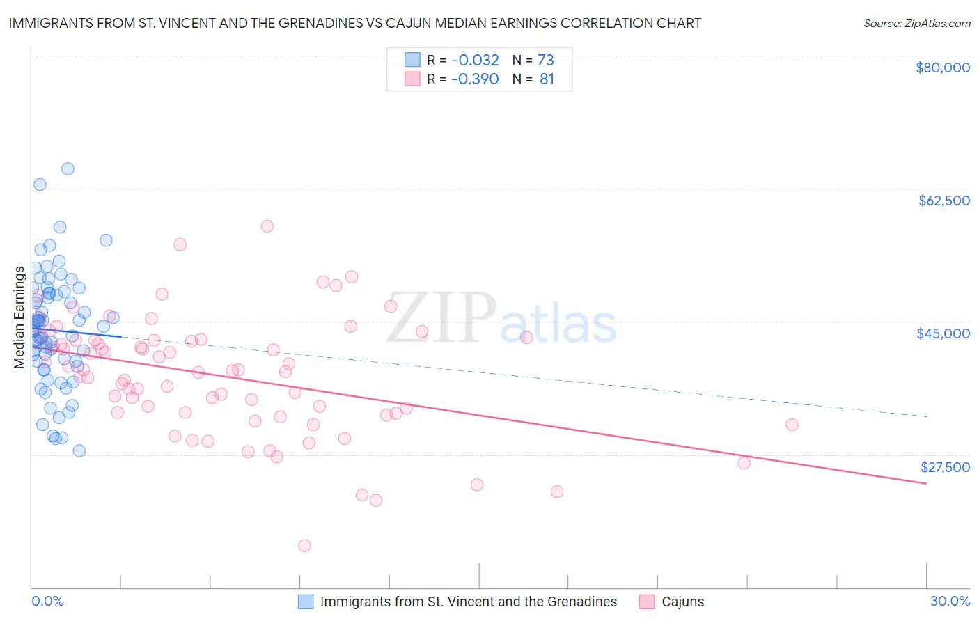 Immigrants from St. Vincent and the Grenadines vs Cajun Median Earnings